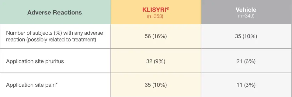 table showing Klisyri adverse reaction rates